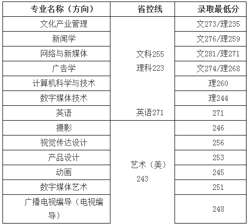 2019这几年江苏专转本文科中国传媒大学南广学院的录取分数线是多少?